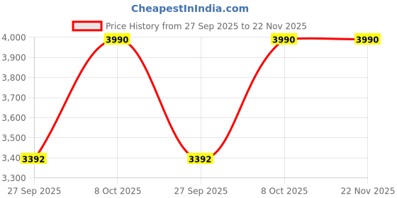 myntra.com Andamen Button-Down Collar Classic Slim Fit Opaque Formal Shirt andamen Price History Graph from 27 Sep 2025 to 22 Nov 2025