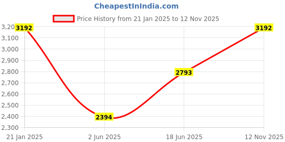 myntra.com Andamen Button-Down Collar Premium Cotton Casual Shirt andamen Price History Graph from 21 Jan 2025 to 12 Nov 2025