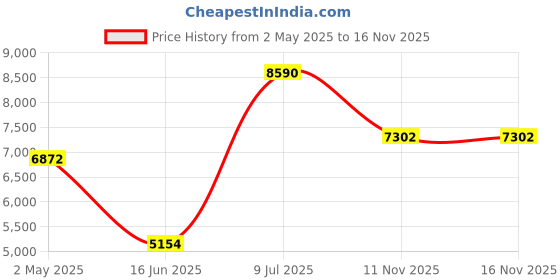 myntra.com Andamen Casual Men Cotton Elastane Twill Overshirt andamen Price History Graph from 2 May 2025 to 16 Nov 2025
