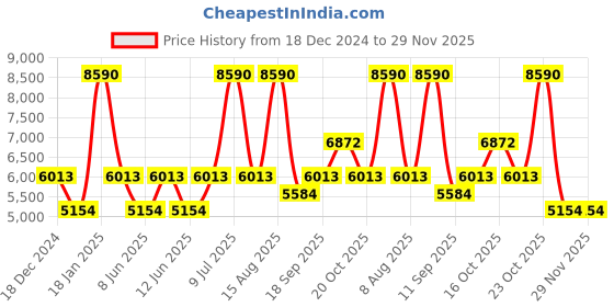 myntra.com andamen Casual Men Cotton Wool Pullover andamen Price History Graph from 18 Dec 2024 to 28 Nov 2025
