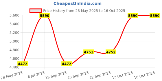 myntra.com Andamen Casual Men Nylon Blend Elasticated Straight Regular Shorts andamen Price History Graph from 28 May 2025 to 16 Oct 2025