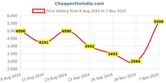 myntra.com Andamen Checked Spread Collar Long Sleeves Premium Slim Fit Linen Casual Shirt andamen Price History Graph from 8 Aug 2024 to 7 Nov 2025