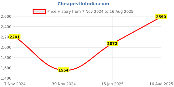 myntra.com Andamen Colourblocked Cotton T-shirt andamen Price History Graph from 7 Nov 2024 to 16 Aug 2025
