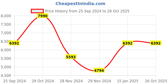 myntra.com Andamen Crew Neck Short Sleeves Merino Woollen Regular T-shirt andamen Price History Graph from 25 Sep 2024 to 26 Oct 2025