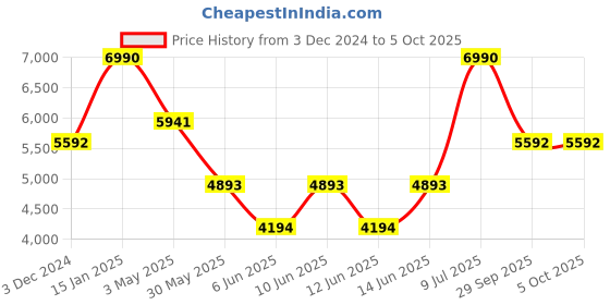 myntra.com Andamen Drawstring Dhoti Pant andamen Price History Graph from 3 Dec 2024 to 5 Oct 2025
