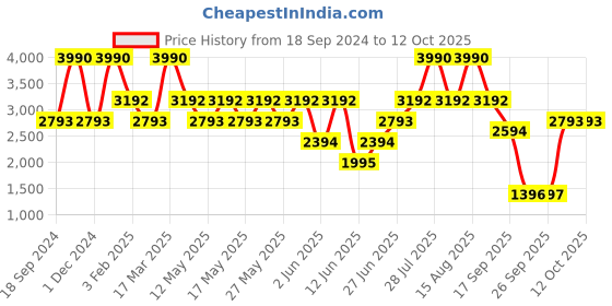 myntra.com Andamen Flat-Front Embroidered Chino andamen Price History Graph from 18 Sep 2024 to 11 Oct 2025