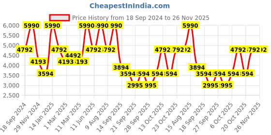 myntra.com Andamen Full Sleeves Hooded Rapid-Dry Technology Pullover Sweatshirt With Half Zipper andamen Price History Graph from 18 Sep 2024 to 25 Nov 2025