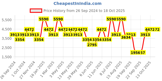 myntra.com Andamen Geometric Self Design Cotton Pullover andamen Price History Graph from 26 Sep 2024 to 13 Oct 2025