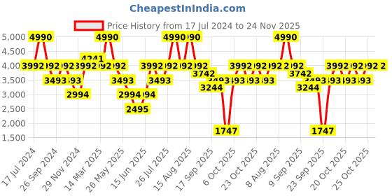 myntra.com Andamen Grid Tattersall Checks Premium Cotton Formal Shirt andamen Price History Graph from 17 Jul 2024 to 24 Nov 2025