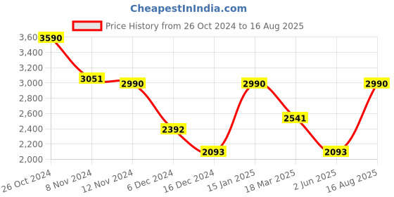myntra.com Andamen Half Sleeve Single Jersey Cotton Crew Neck Polo Collar Cotton T-shirt andamen Price History Graph from 26 Oct 2024 to 16 Aug 2025