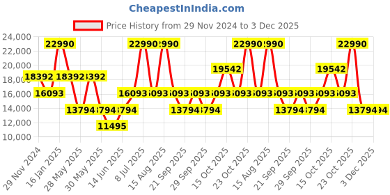 myntra.com Andamen Heritage Men Checked Lightweight Longline Bomber Jacket andamen Price History Graph from 29 Nov 2024 to 2 Dec 2025