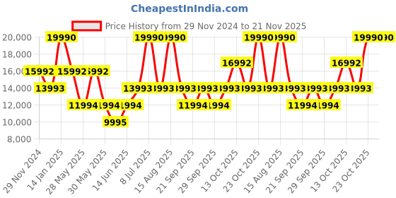 myntra.com Andamen Heritage Men Lightweight Open Front Bomber Jacket andamen Price History Graph from 29 Nov 2024 to 21 Nov 2025