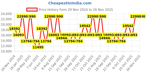 myntra.com Andamen Heritage Men Nehru Textured Lightweight Tailored Jacket andamen Price History Graph from 29 Nov 2024 to 26 Nov 2025