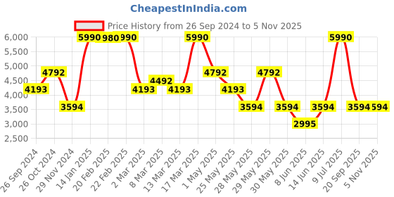 myntra.com Andamen Hooded Cotton Sweatshirt andamen Price History Graph from 26 Sep 2024 to 4 Nov 2025