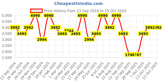 myntra.com Andamen Hooded Raglan Sleeves Front Open Sweatshirt andamen Price History Graph from 13 Sep 2024 to 14 Oct 2025