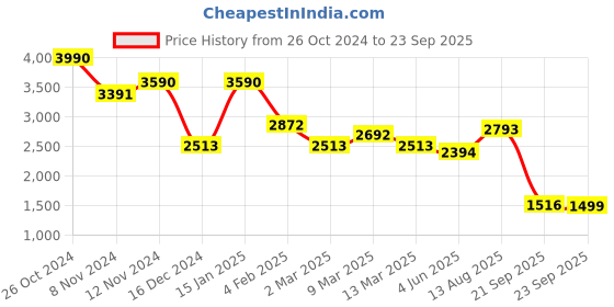 myntra.com Andamen Long Sleeve Polo T-shirt andamen Price History Graph from 26 Oct 2024 to 23 Sep 2025