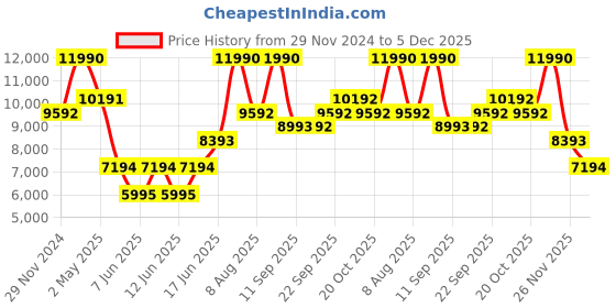 myntra.com Andamen Mandarin Collar Kurta andamen Price History Graph from 29 Nov 2024 to 5 Dec 2025
