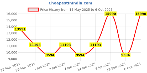 myntra.com Andamen Mandarin Collar Sleeveless Nehru Jackets andamen Price History Graph from 15 May 2025 to 6 Oct 2025