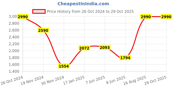 myntra.com Andamen Melange Henley Neck Half Sleeve Bomber Polo T-shirt andamen Price History Graph from 26 Oct 2024 to 28 Oct 2025