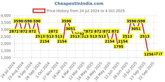 myntra.com Andamen Men Beige Chino Shorts andamen Price History Graph from 24 Jul 2024 to 4 Oct 2025