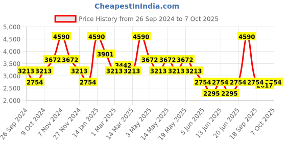 myntra.com Andamen Men Beige Striped Pullover andamen Price History Graph from 26 Sep 2024 to 7 Oct 2025