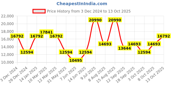 myntra.com Andamen Men Bomber Jacket andamen Price History Graph from 3 Dec 2024 to 13 Oct 2025