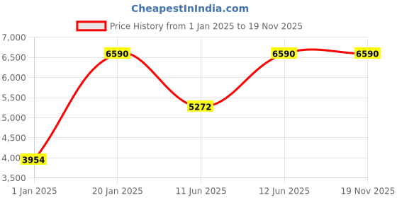 myntra.com Andamen Men Camouflage Crop Tailored Jacket andamen Price History Graph from 1 Jan 2025 to 19 Nov 2025