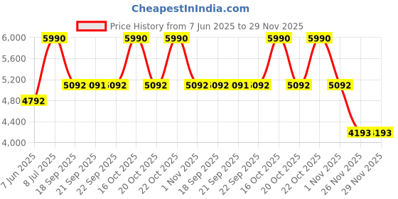 myntra.com Andamen Men Cargo Shorts andamen Price History Graph from 7 Jun 2025 to 28 Nov 2025