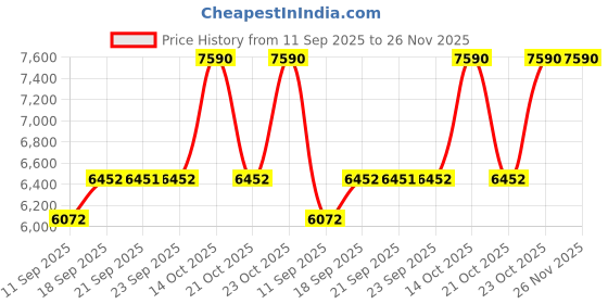 myntra.com Andamen Men Casual Twill Woven Placement Embroidery Regular Fit Jeans andamen Price History Graph from 11 Sep 2025 to 25 Nov 2025