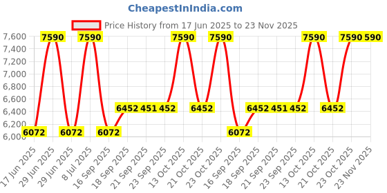 myntra.com Andamen Men Casual Twill Woven Placement Embroidery Regular Fit Original Stretchable Jeans andamen Price History Graph from 17 Jun 2025 to 23 Nov 2025