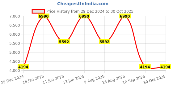 myntra.com Andamen Men Checked Sporty Jacket with Patchwork andamen Price History Graph from 29 Dec 2024 to 29 Oct 2025