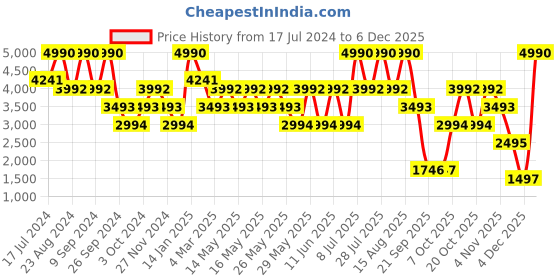 myntra.com Andamen Men Comfort Easy Wash Regular Fit Mid-Rise Cotton Regular Trousers andamen Price History Graph from 17 Jul 2024 to 5 Dec 2025