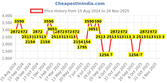 myntra.com Andamen Men  Cotton Shorts andamen Price History Graph from 15 Aug 2024 to 25 Nov 2025