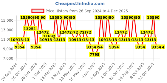 myntra.com Andamen Men Full Sleeve Wollen Pullover andamen Price History Graph from 26 Sep 2024 to 4 Dec 2025