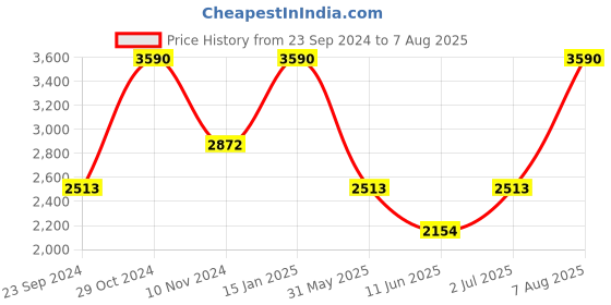 myntra.com Andamen Men Half Sleeve Open Neck Polo andamen Price History Graph from 23 Sep 2024 to 7 Aug 2025