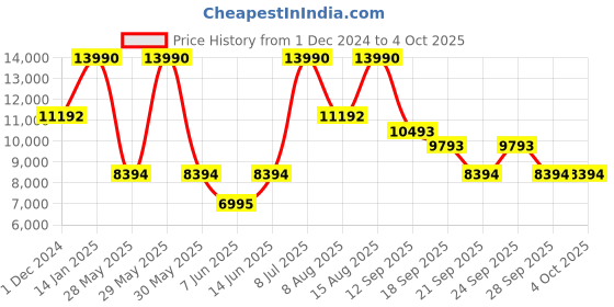 myntra.com Andamen Men Heritage Nehru Structure Lightweight Tailored Jacket andamen Price History Graph from 1 Dec 2024 to 4 Oct 2025