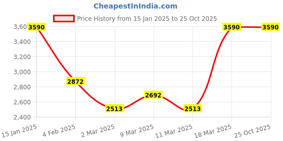 myntra.com Andamen Men Melange Half Sleeve Open Neck Polo andamen Price History Graph from 15 Jan 2025 to 24 Oct 2025