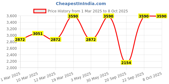 myntra.com Andamen Men Mid-Rise Chino Shorts andamen Price History Graph from 1 Mar 2025 to 4 Oct 2025