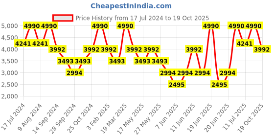 myntra.com Andamen Men Mid Rise Cotton Joggers andamen Price History Graph from 17 Jul 2024 to 19 Oct 2025