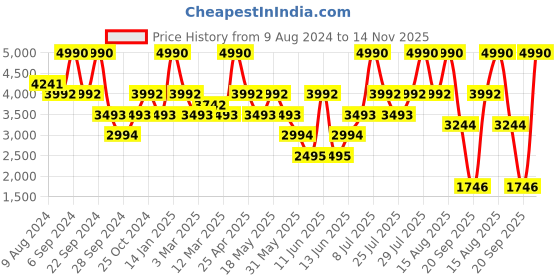 myntra.com Andamen Men Mid Rise Cotton Joggers andamen Price History Graph from 9 Aug 2024 to 14 Nov 2025