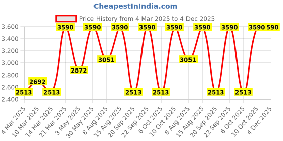 myntra.com Andamen Men Mid-Rise Cotton Regular Shorts andamen Price History Graph from 4 Mar 2025 to 3 Dec 2025