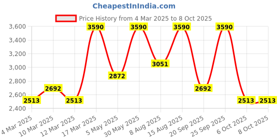 myntra.com Andamen Men Mid-Rise Cotton Regular Shorts andamen Price History Graph from 4 Mar 2025 to 4 Oct 2025