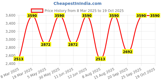 myntra.com Andamen Men Mid-Rise Cotton Regular Shorts andamen Price History Graph from 8 Mar 2025 to 18 Oct 2025