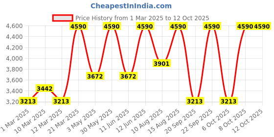 myntra.com Andamen Men Mid-Rise Linen Regular Shorts andamen Price History Graph from 1 Mar 2025 to 12 Oct 2025