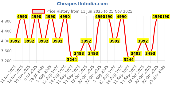 myntra.com Andamen Men Mid-Rise Regular Fit Joggers andamen Price History Graph from 11 Jun 2025 to 24 Nov 2025