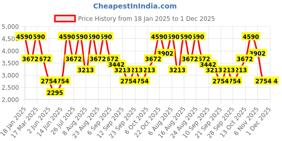 myntra.com Andamen Men Mid Rise Regular Fit Shorts andamen Price History Graph from 18 Jan 2025 to 1 Dec 2025