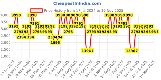 myntra.com Andamen Men Mid-Rise Regular Shorts andamen Price History Graph from 17 Jul 2024 to 19 Nov 2025