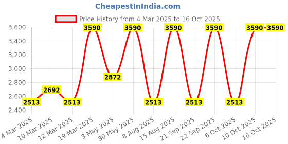 myntra.com Andamen Men Mid-Rise Regular Shorts andamen Price History Graph from 4 Mar 2025 to 15 Oct 2025