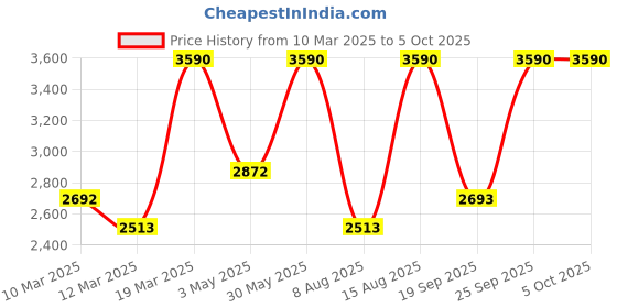myntra.com Andamen Men Mid-Rise Regular Shorts andamen Price History Graph from 10 Mar 2025 to 4 Oct 2025