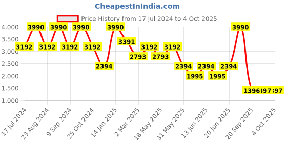 myntra.com Andamen Men Mid-Rise Regular Shorts andamen Price History Graph from 17 Jul 2024 to 4 Oct 2025